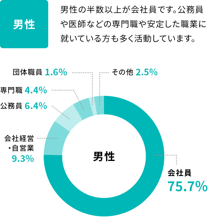 職業（男性）