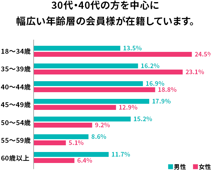 年齢層