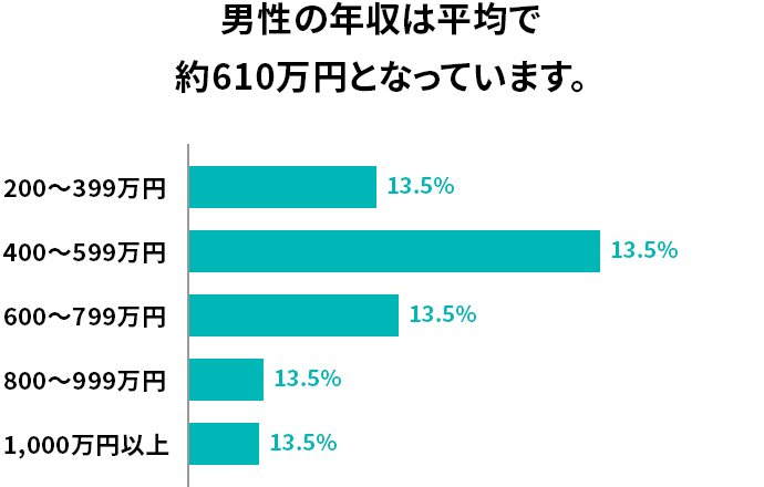 年収（男性）