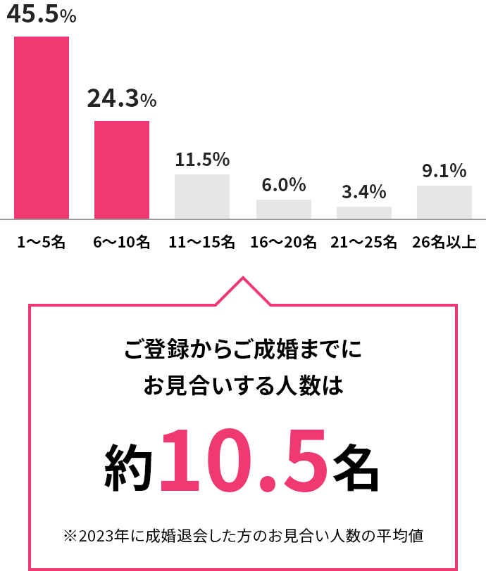 成婚までのお見合い人数