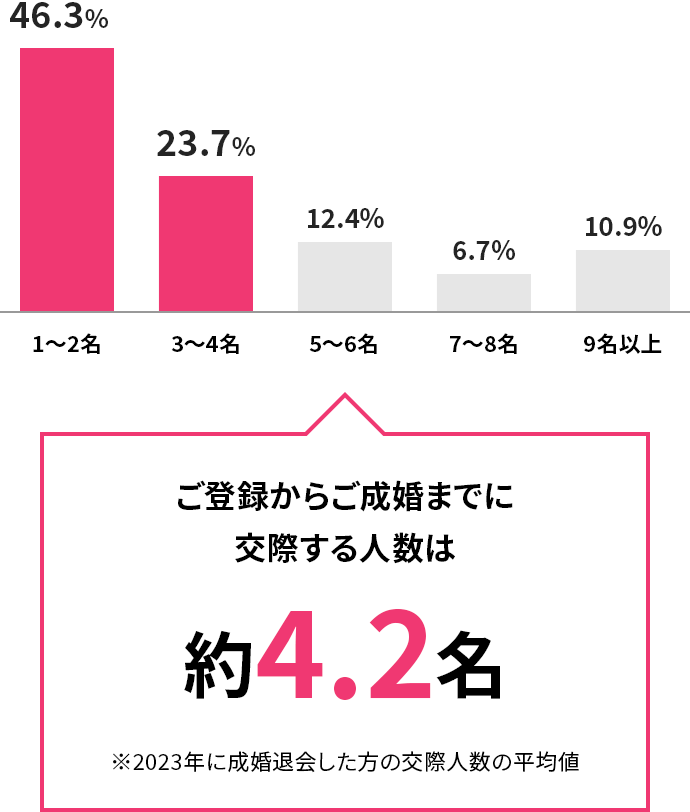 成婚までの交際人数