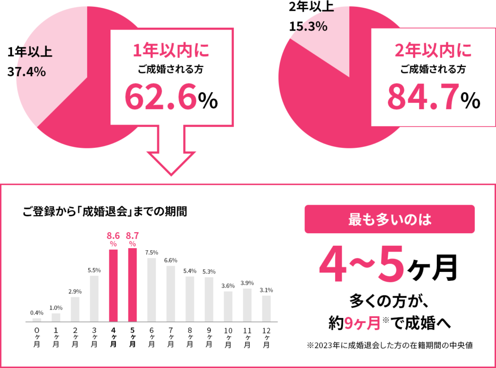 成婚までの在籍期間