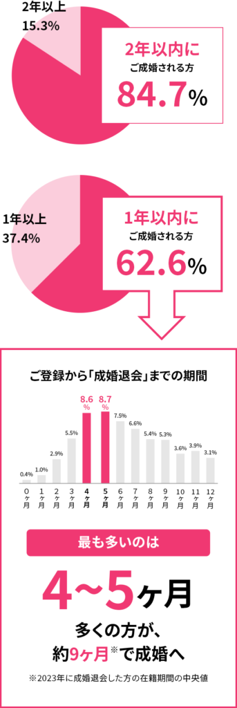 成婚までの在籍期間